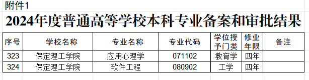 best365体育官网登录入口两个本科专业顺利通过教育部备案审批