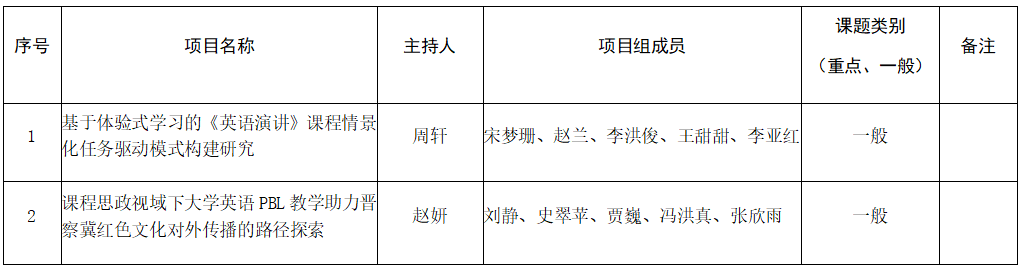 best365体育官网登录入口关于推荐申报2025年河北省普通本科学校英语教学改革研究与实践项目的公示