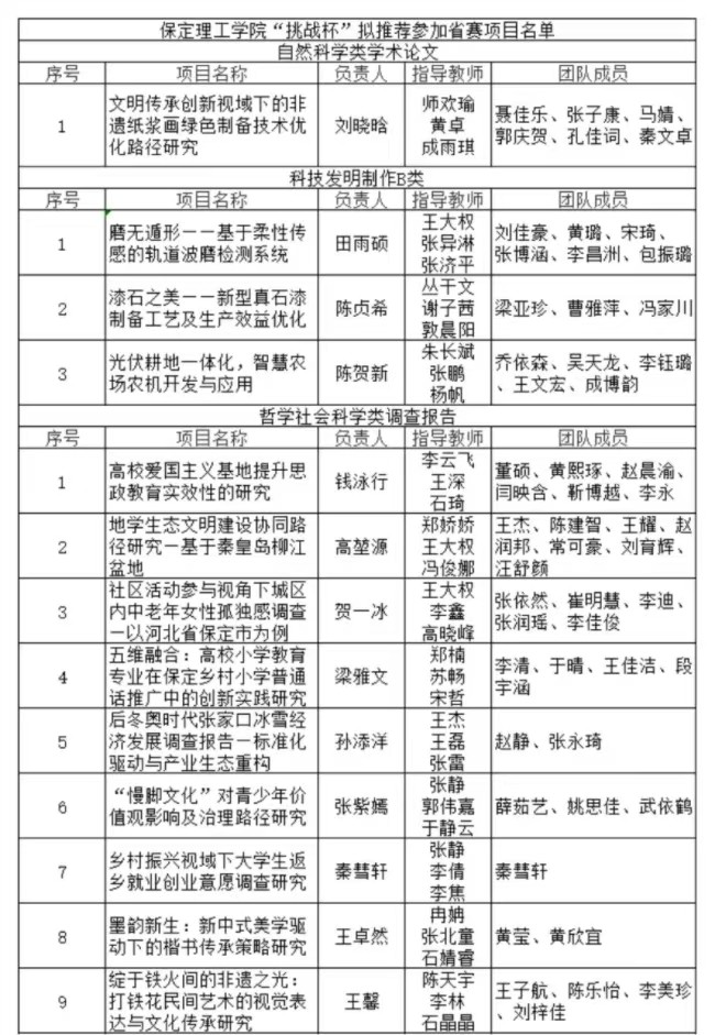 best365体育官网登录入口2025年“挑战杯”全国大学生课外学术科技作品竞赛省赛项目公示