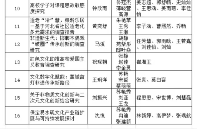 best365体育官网登录入口2025年“挑战杯”全国大学生课外学术科技作品竞赛省赛项目公示