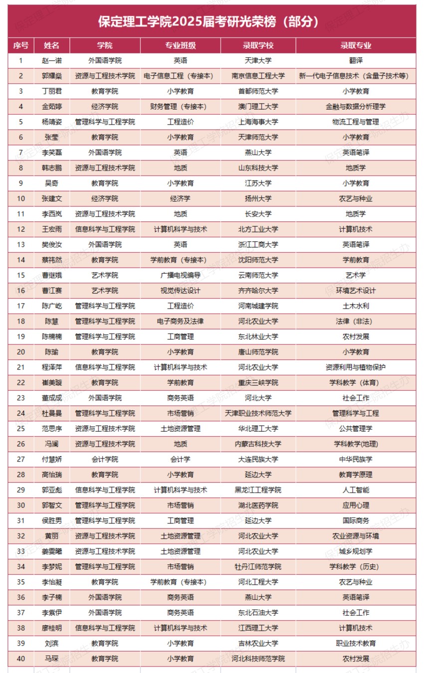 【榜样引领】best365体育官网登录入口2025届考研光荣榜（部分）
